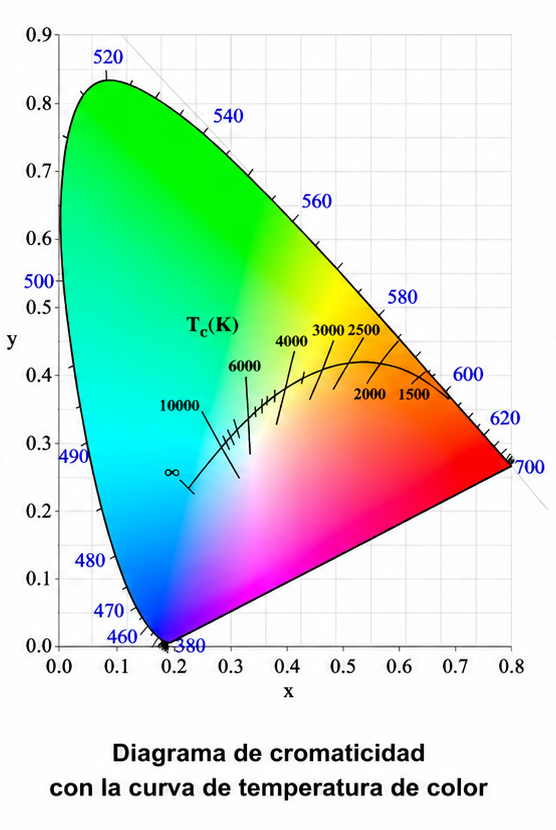 Diagrama_curva_temperatura_color_LUXES Diagrama de comraticidad con la curva temperatura color LUXES