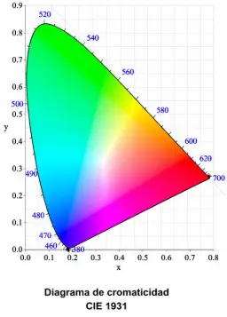 Diagrama_Cromaticidad_LUXES Ejemplo diagrama cromaticidad CIE 1931 LUXES