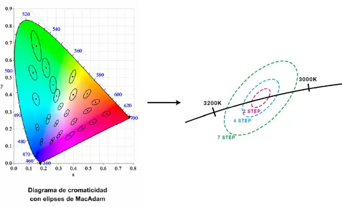 Diagrama_cromaticidad_elipses_MacAdam_LUXES Diagrama de comraticidad con la elipses de MacAdam LUXES